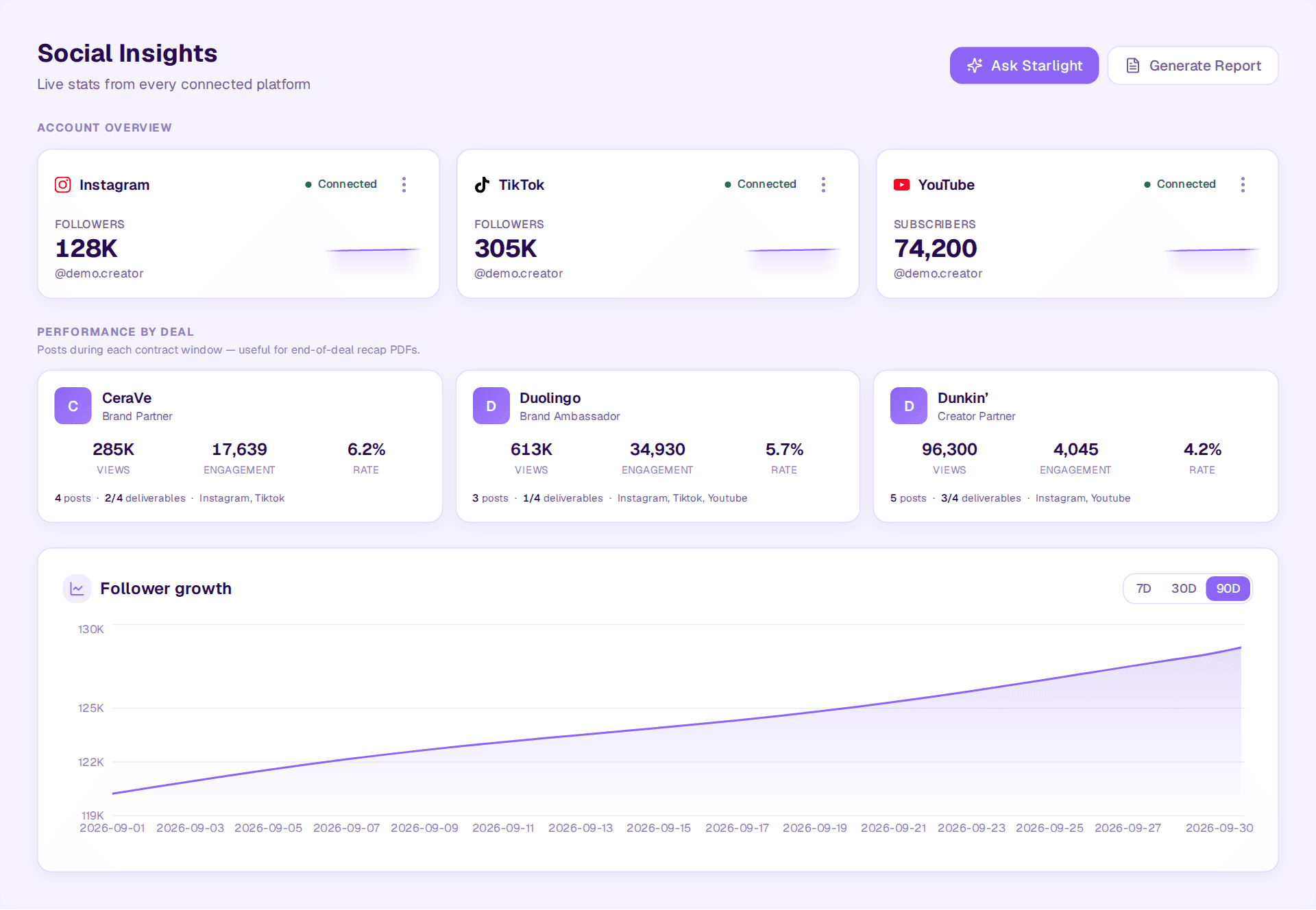 Connected Instagram, TikTok, and YouTube accounts with creator audience totals, performance by deal, and a follower growth chart.